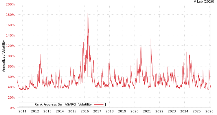 graph of Rank Progress Sa AGARCH