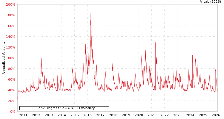 graph of Rank Progress Sa APARCH