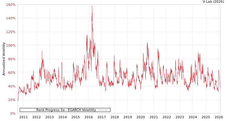 graph of Rank Progress Sa EGARCH