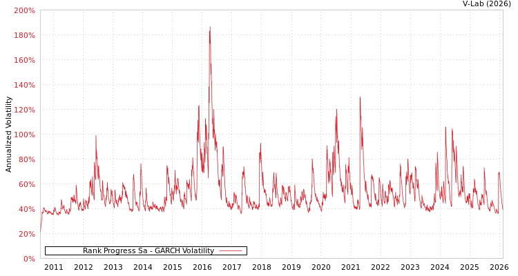 graph of Rank Progress Sa GARCH