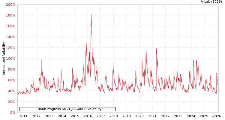 graph of Rank Progress Sa GJR-GARCH