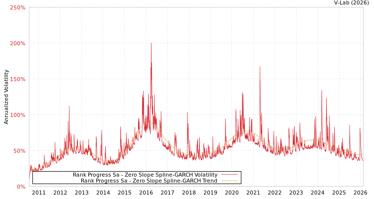 graph of Rank Progress Sa S0GARCH