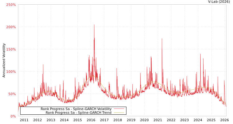 graph of Rank Progress Sa SGARCH