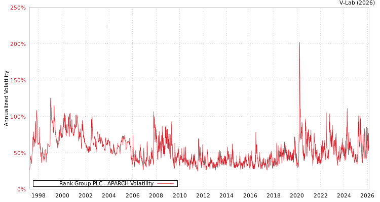 graph of Rank Group PLC APARCH