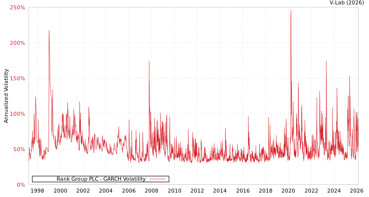 graph of Rank Group PLC GARCH