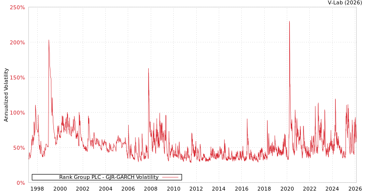 graph of Rank Group PLC GJR-GARCH