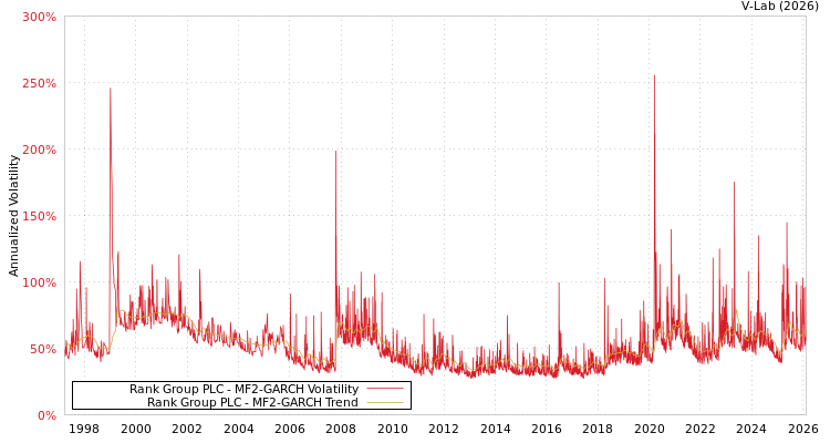 graph of Rank Group PLC MF2-GARCH