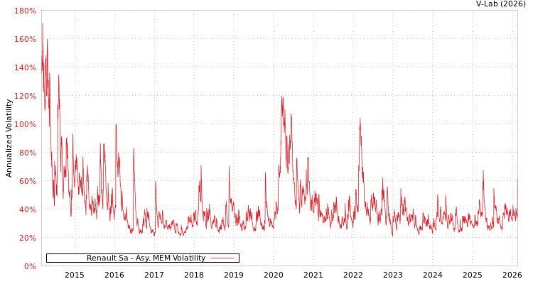 graph of Renault Sa AMEM
