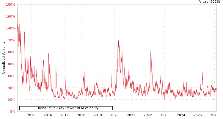 graph of Renault Sa APMEM