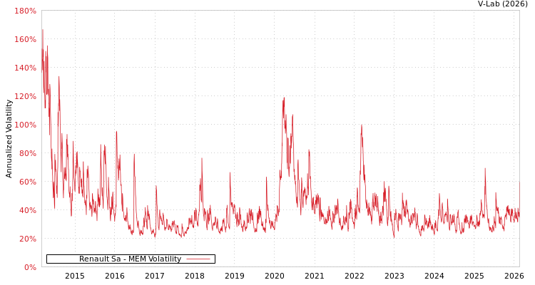 graph of Renault Sa MEM
