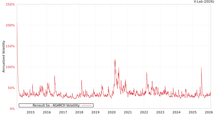 graph of Renault Sa AGARCH