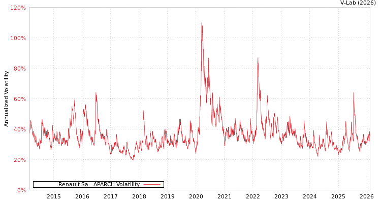 graph of Renault Sa APARCH