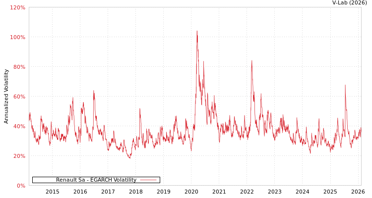 graph of Renault Sa EGARCH