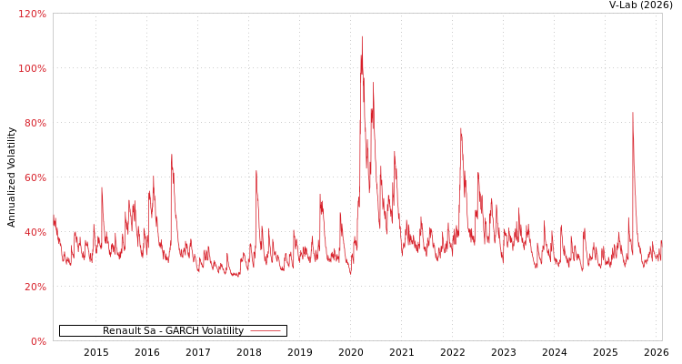 graph of Renault Sa GARCH