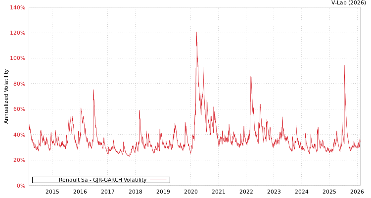 graph of Renault Sa GJR-GARCH