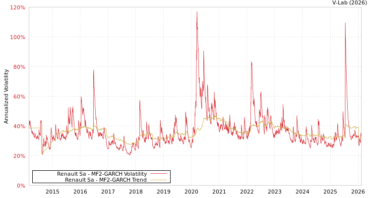 graph of Renault Sa MF2-GARCH
