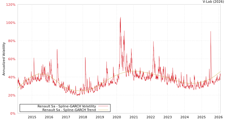 graph of Renault Sa SGARCH