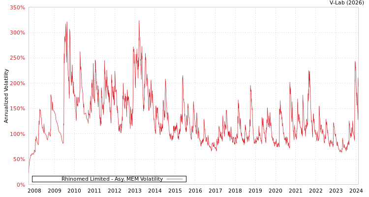 graph of Rhinomed Limited AMEM