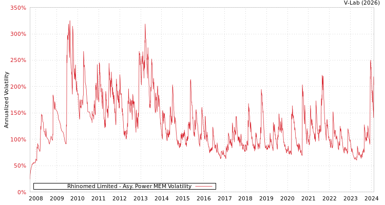 graph of Rhinomed Limited APMEM