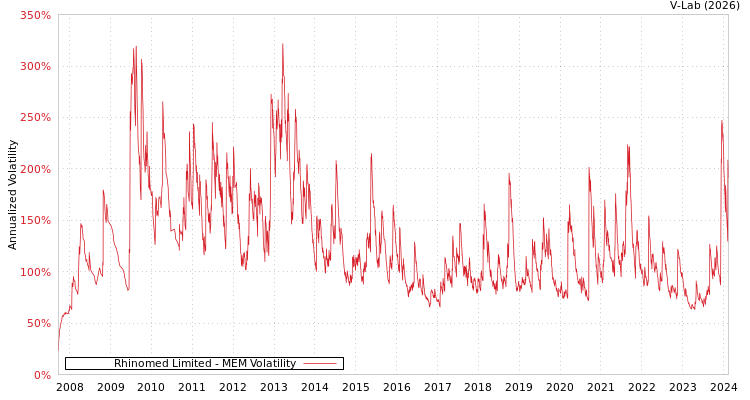 graph of Rhinomed Limited MEM