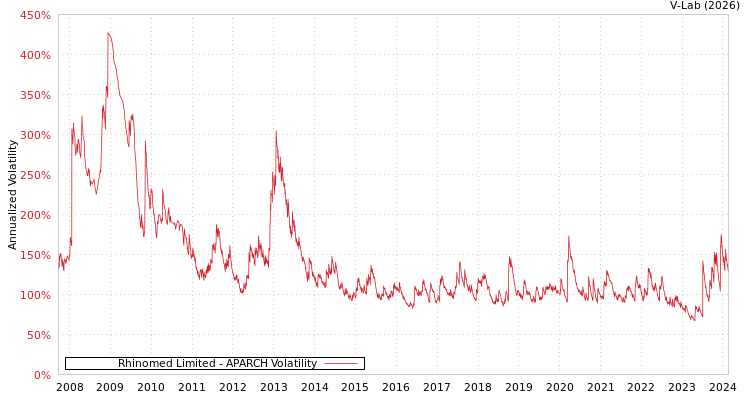 graph of Rhinomed Limited APARCH