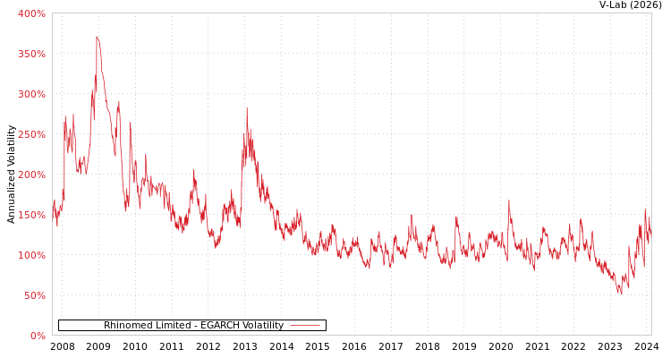 graph of Rhinomed Limited EGARCH