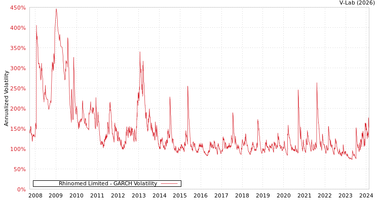 graph of Rhinomed Limited GARCH