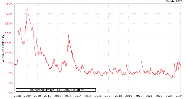 graph of Rhinomed Limited GJR-GARCH