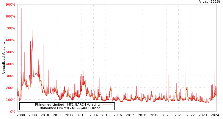graph of Rhinomed Limited MF2-GARCH