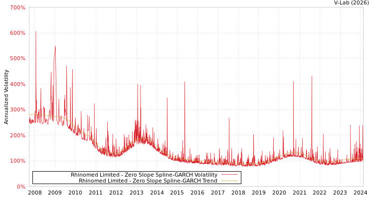 graph of Rhinomed Limited S0GARCH