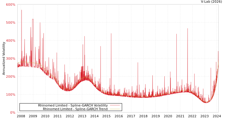 graph of Rhinomed Limited SGARCH