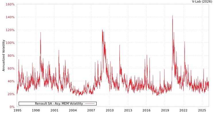 graph of Renault SA AMEM