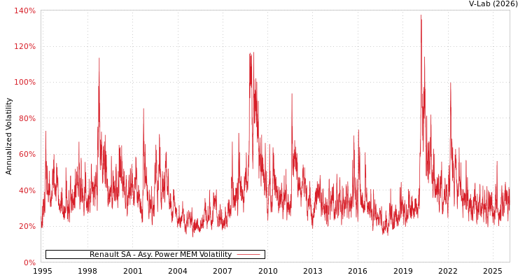 graph of Renault SA APMEM