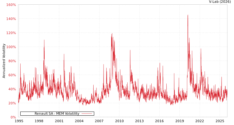 graph of Renault SA MEM