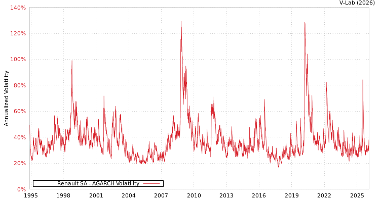 graph of Renault SA AGARCH