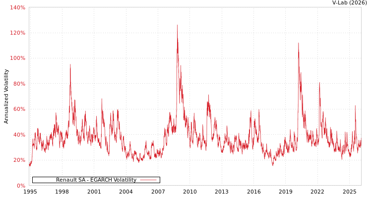 graph of Renault SA EGARCH
