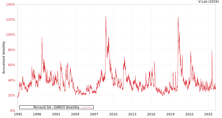 graph of Renault SA GARCH