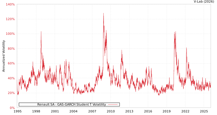 graph of Renault SA GAS-GARCH-T