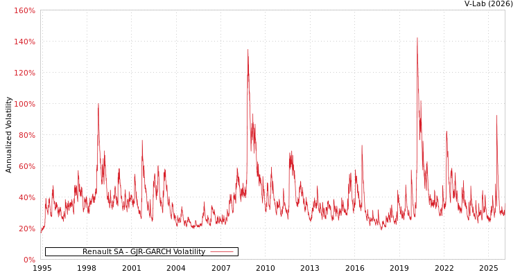 graph of Renault SA GJR-GARCH