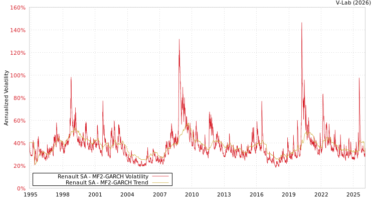 graph of Renault SA MF2-GARCH