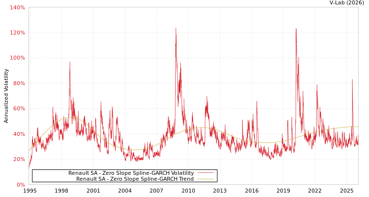 graph of Renault SA S0GARCH