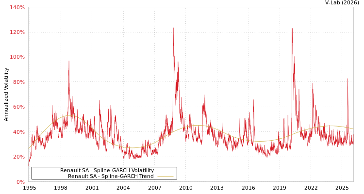 graph of Renault SA SGARCH