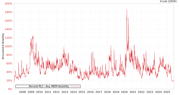 graph of Renold PLC AMEM