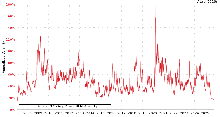 graph of Renold PLC APMEM