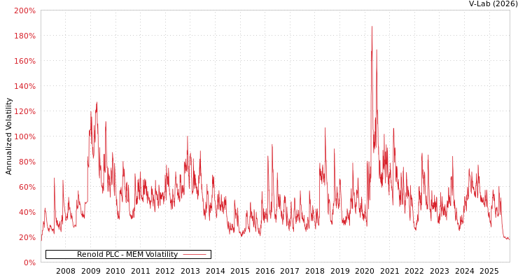 graph of Renold PLC MEM
