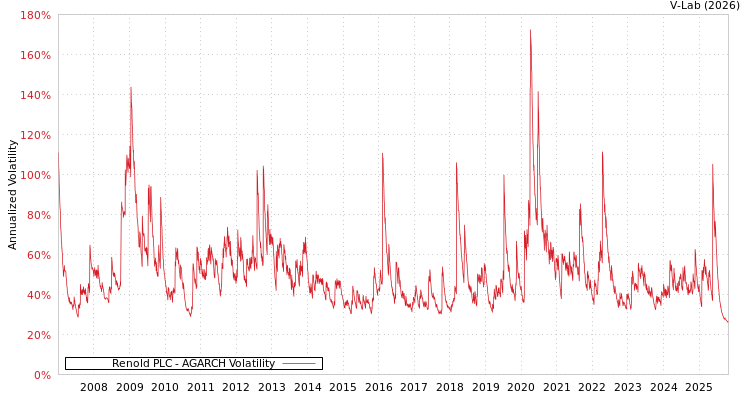 graph of Renold PLC AGARCH