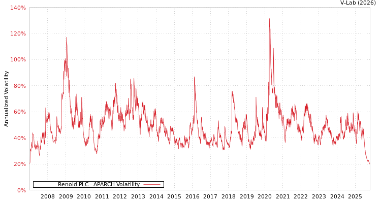 graph of Renold PLC APARCH