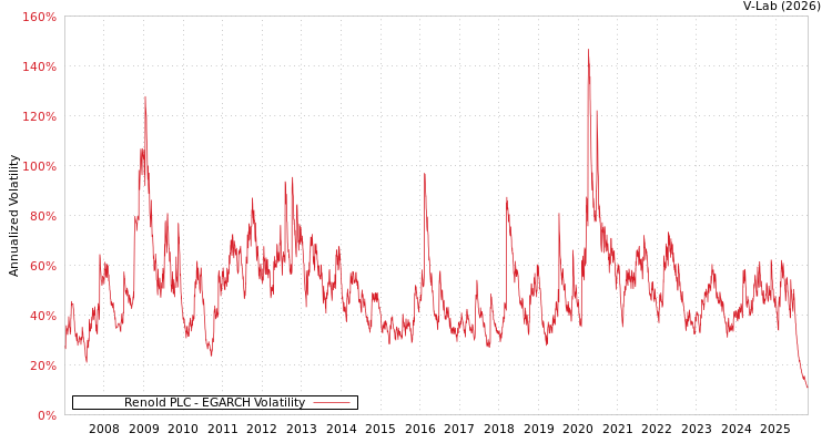 graph of Renold PLC EGARCH