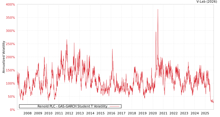 graph of Renold PLC GAS-GARCH-T