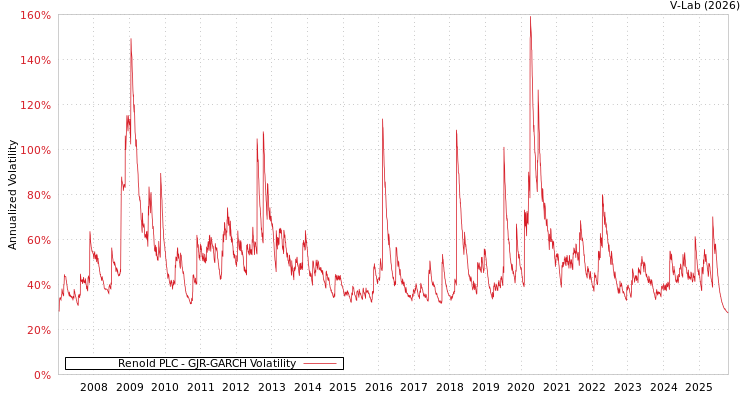 graph of Renold PLC GJR-GARCH